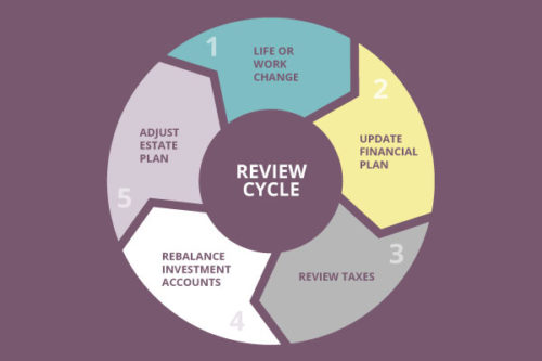 CWT | Our Process Review Cycle