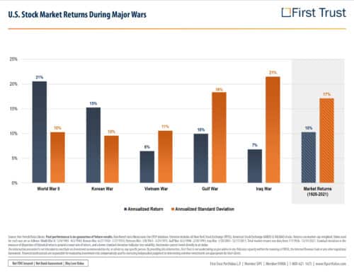 US Stock Market Returns During War Time | CWT Blog