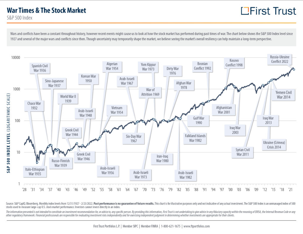 War Times and the Stock Market | CWT Blog