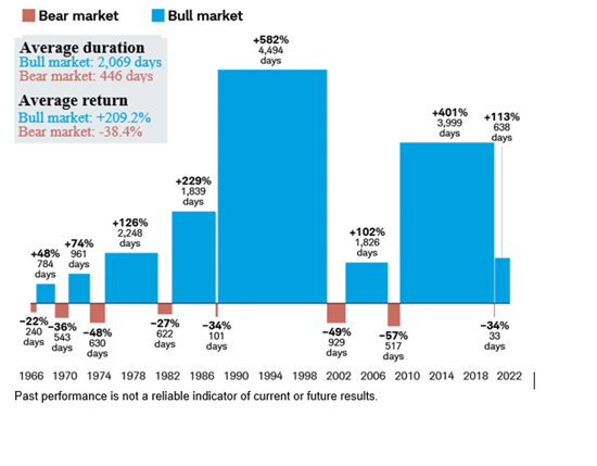 Markets In A Minute: Upside of Down Markets | CWT Blog