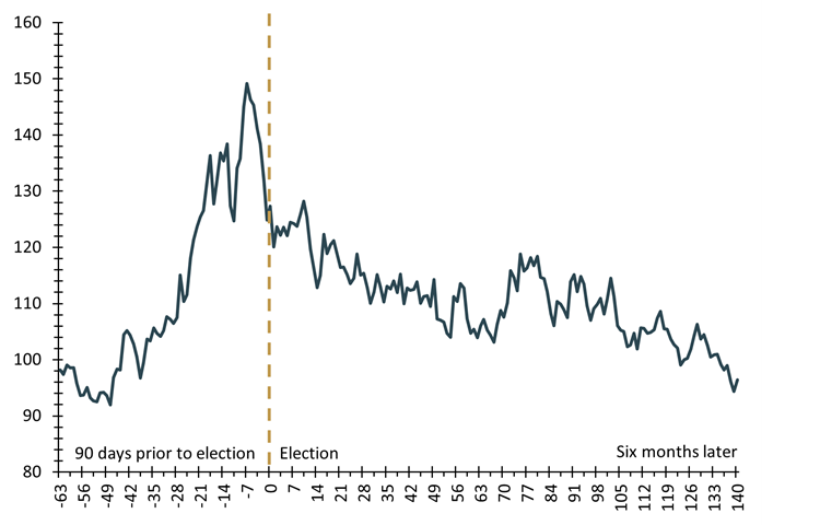 Volatility around Elections VIX index, indexed to 100, 1992-2020 Chart