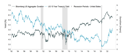 Bloomberg U.S. Aggregate Duration and U.S. 10 Year Treasury Yield Chart