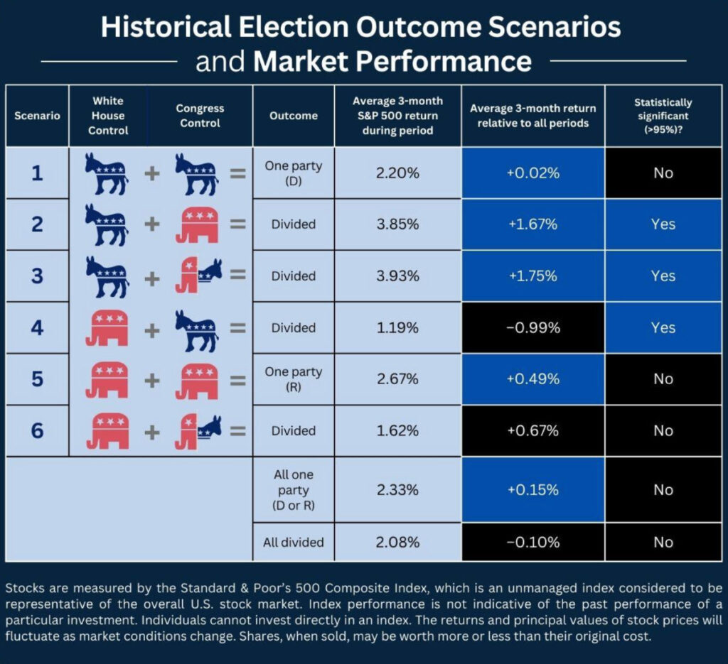 Historical Election Outcome Scenarios and Market Performance Chart