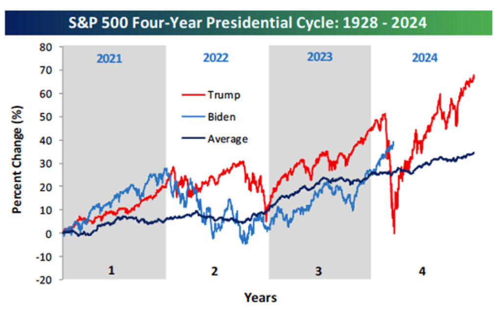 S&P 500 Four-Year Presidential Cycle: 1928 - 2024