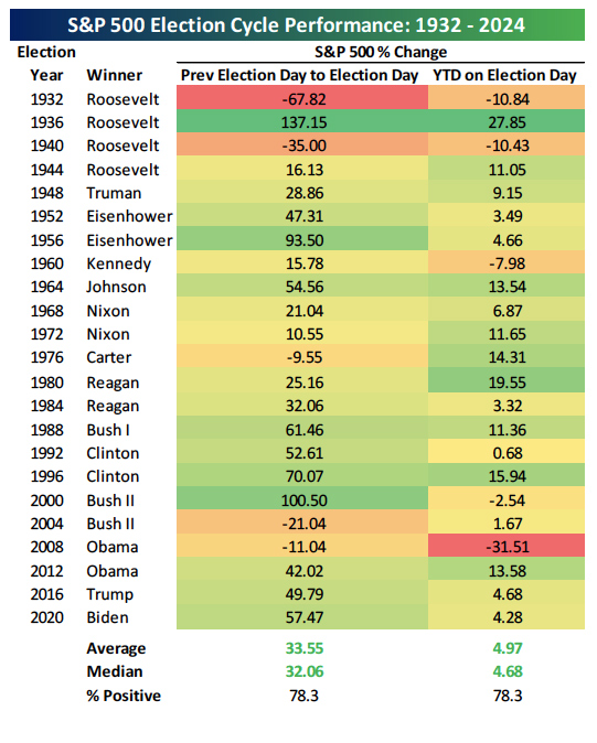 S&P 500 Election Cycle Performance: 1932 - 2024