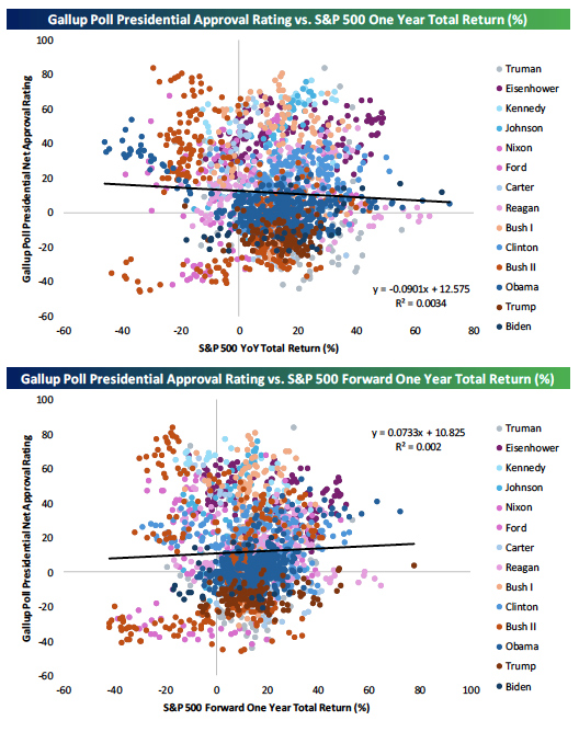 Gallup Poll Presidential Approval Rating vs. S&P 500 One Year Total Return (%) (top) and Gallup Poll Presidential Approval Rating vs. S&P 500 Forward One Year Total Return (%) (Bottom)