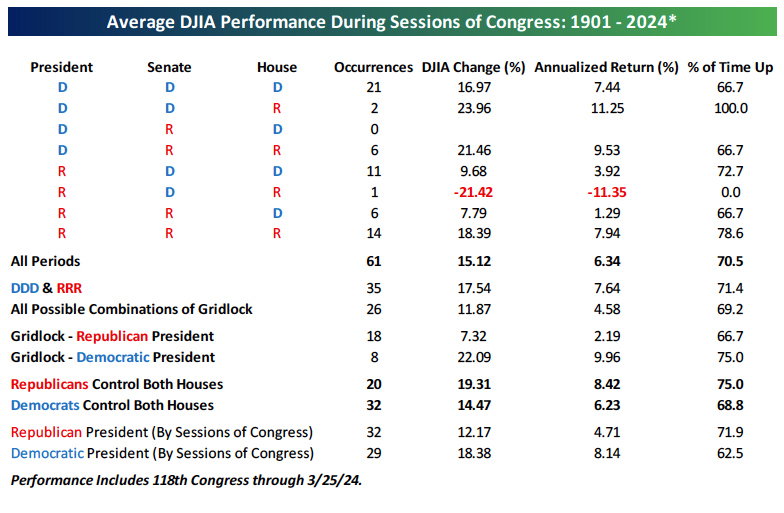 Average DJIA Performance During Sessions of Congress: 1901 - 2024*