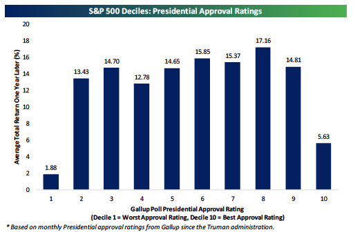 S&P 500 Deciles: Presidential Approval Ratings