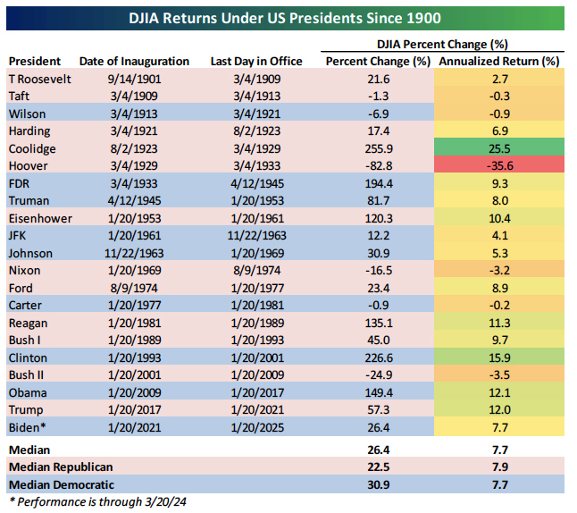 DJIA Returns Under US Presidents Since 1900