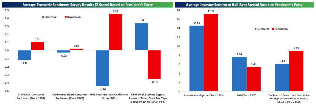 Average Economic Sentiment Survey Results (Z-Score) Based on President's Party Chart (Left) and Average Investor Sentiment Bull-Bear Spread Based on President's Party Chart (Right)