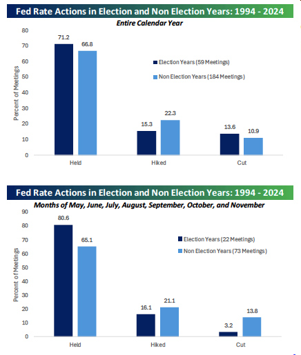 Fed Rate Actions in Election and Non Election Years: 1994 - 2024