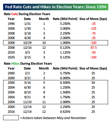 Fed Rate Cuts and Hikes in Election Years: Since 1994