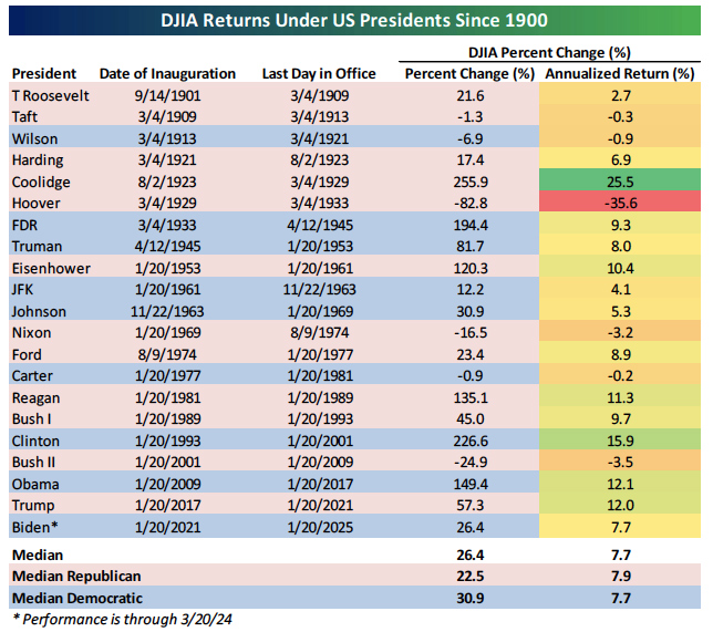 DJIA Returns Under US Presidents Since 1900 Chart