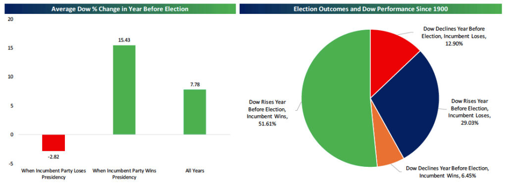 Average Dow % Change in Year Before Election (Left) and Election Outcomes and Dow Performance Since 1900 (Right)