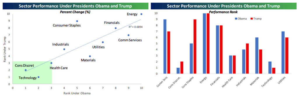 Sector Performance Under Presidents Obama and Trump