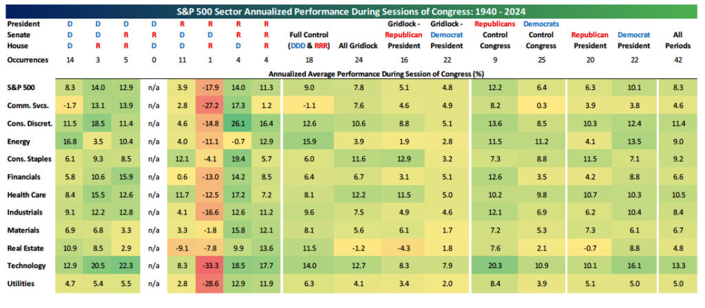 S&P 500 Sector Annualized Performance During Sessions of Congress: 1940 - 2024