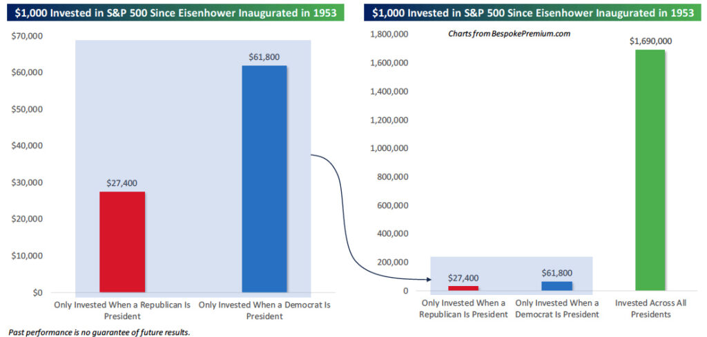 $1,000 Invested in S&P 500 Since Eisenhower Inaugurated in 1953