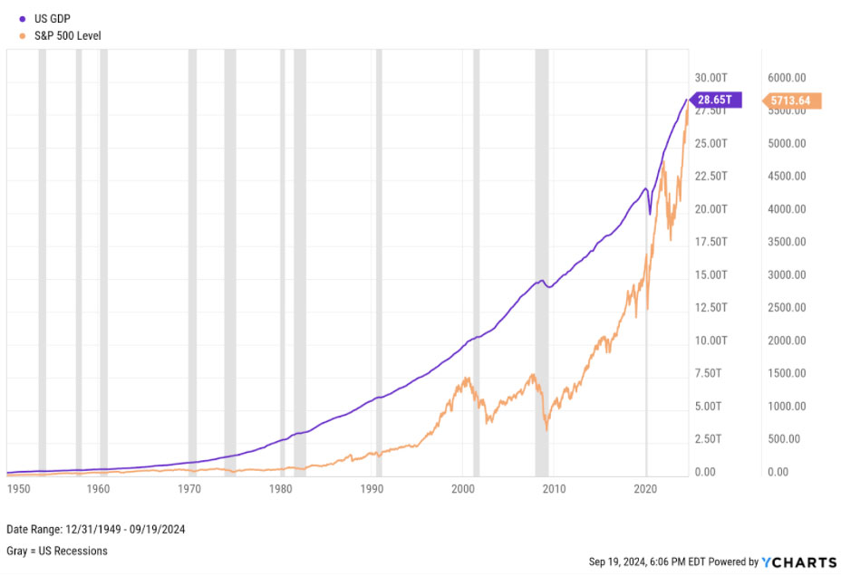 US GDP comparison chart to the S&P 500 from 12/31/49-9/19/24