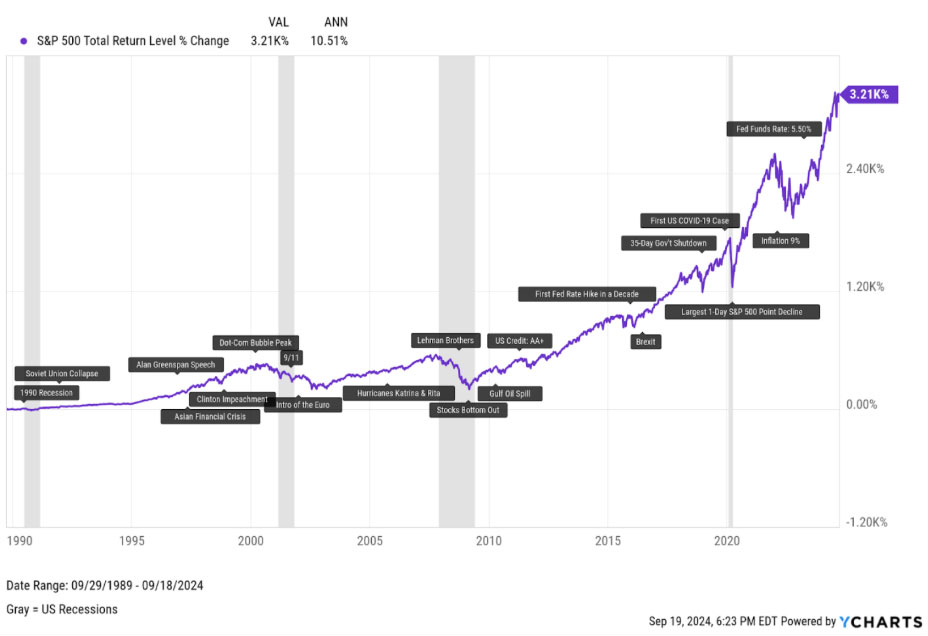 Chart showing S&P 500 Total Return Level % Change from 9/29/1989-9/18/2024