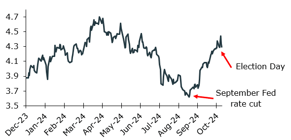 Chart showing 10-Year Treasury Yield (%) Source: Kestra Investment Management with data from FactSet. Data from December 31, 2023 through November 8, 2024.