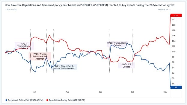 Chart showing Republican and Democrat Policy Baskets (Indexed to 100) Source: Marquee/Goldman Sachs. Data from June 3, 2024 through November 6, 2024.