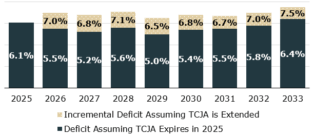 Chart showing Tax Cuts: Impact on the Deficit