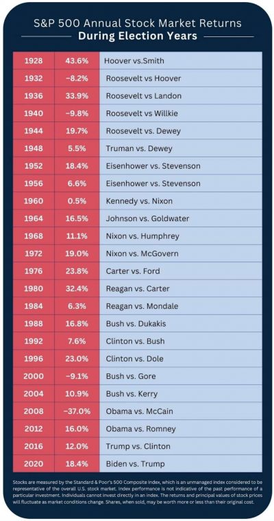 S&P 500 Annual Stock Market Returns During Election Years Chart